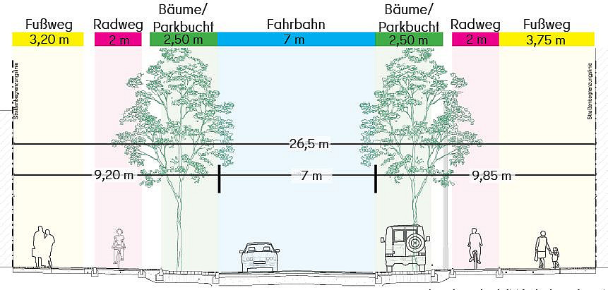 Farbige Grafik mit Angaben zu den Breiten: Gesamtbreite: 26,5 m, Fahrbahn 7m, Bäume/Parkbucht 2,5m, Radweg 2 m, Fußweg 3,2m bzw. 3,75 m